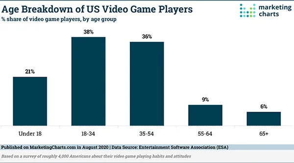 Age Breakdown of US Video Game Players